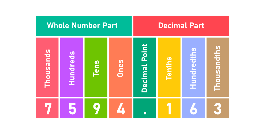 Decimal place value chart with whole number and decimal parts labeled: thousands to thousandths