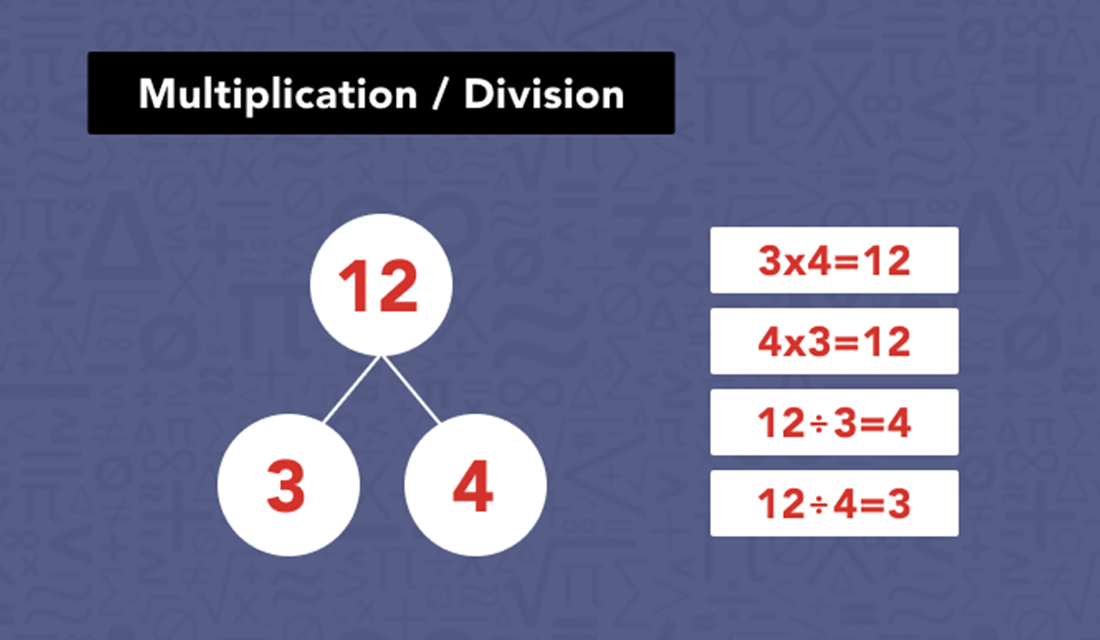 Number bonds of 12 are 3 and 4.